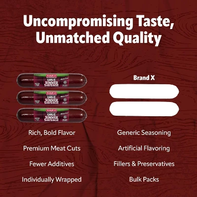 Bridgford Garlic Summer Sausage 16 Oz - Gluten-Free High Protein Garlic Infused Ready-to-Eat Summer Sausage For No-Carb Keto Diets 8 Bridgford Garlic Summer Sausage 16 Oz - Gluten-Free High Protein Garlic Infused Ready-to-Eat Summer Sausage For No-Carb Keto Diets - Image 6